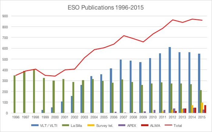 Número de artículos publicados utilizando observaciones desde instalaciones de ESO