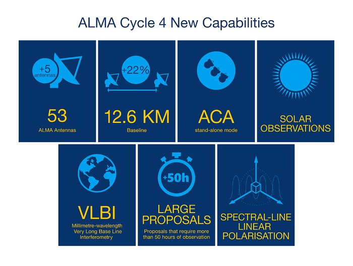 Beschreibung der wichtigsten neuen Möglichkeiten im vierten Zyklus der ALMA-Beobachtungen