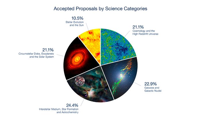 Breakdown of ALMA Cycle 4 accepted proposals by science category