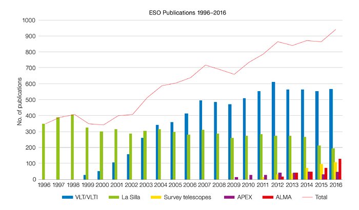 Number of papers published using observations from ESO facilities (1996–2016)