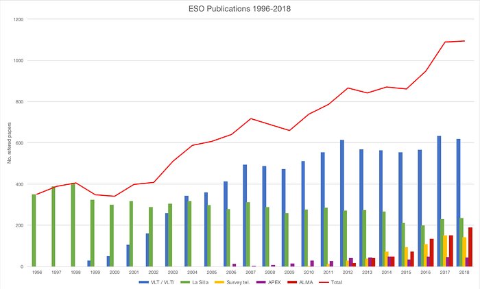 Number of papers published using observations from ESO facilities (1996–2018)