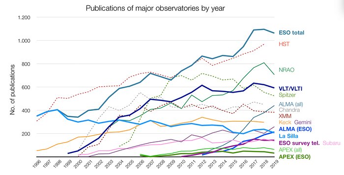 Number of papers published using observational data from different observatories (1996–2019)