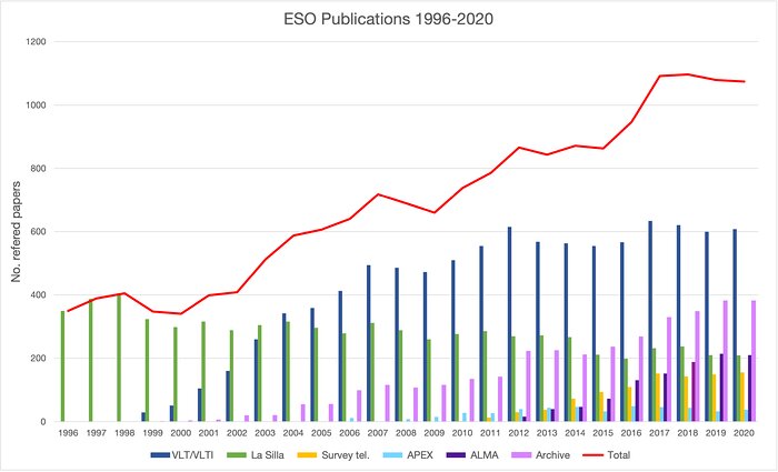 Número de artigos publicados com dados de diferentes telescópios do ESO (1996-2020)