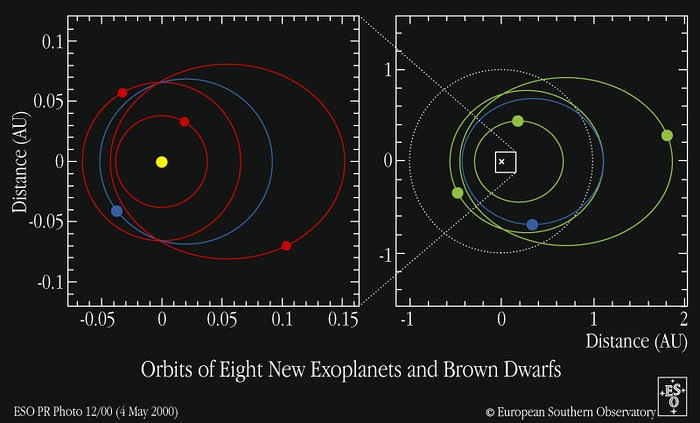 Orbits of eight new exoplanets and brown dwarfs