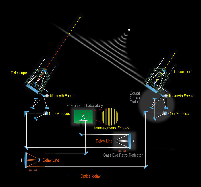Principe van de VLT-interferometer