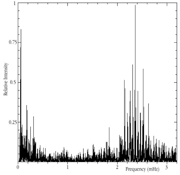 Acoustic spectrum of Alpha Centauri A
