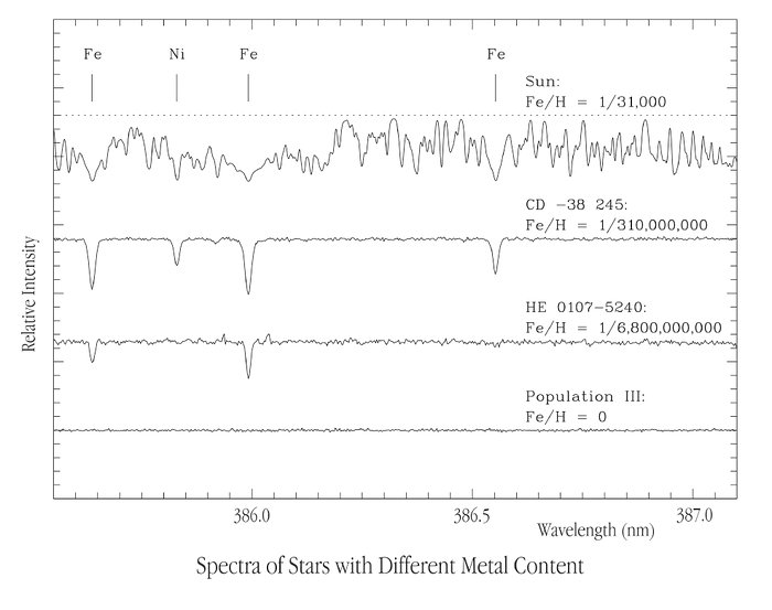 Spectra of stars with different metal content