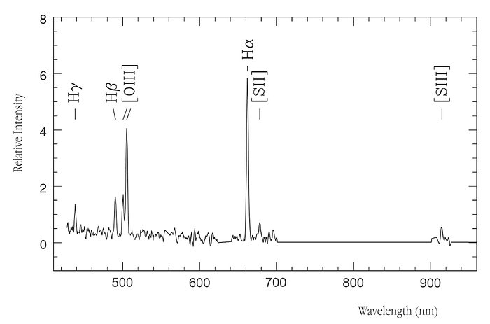 Spectrum of Virgo intracluster HII region