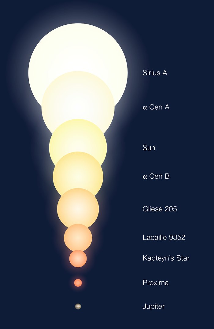 Relative Größen der Komponenten von Alpha Centauri und anderen Objekten (künstlerische Darstellung)