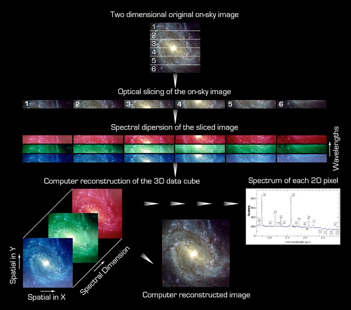 The principle of Integral Field Spectroscopy (IFS)