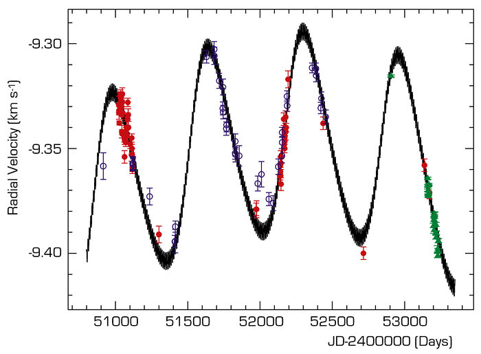 Observed velocity variation of mu Arae