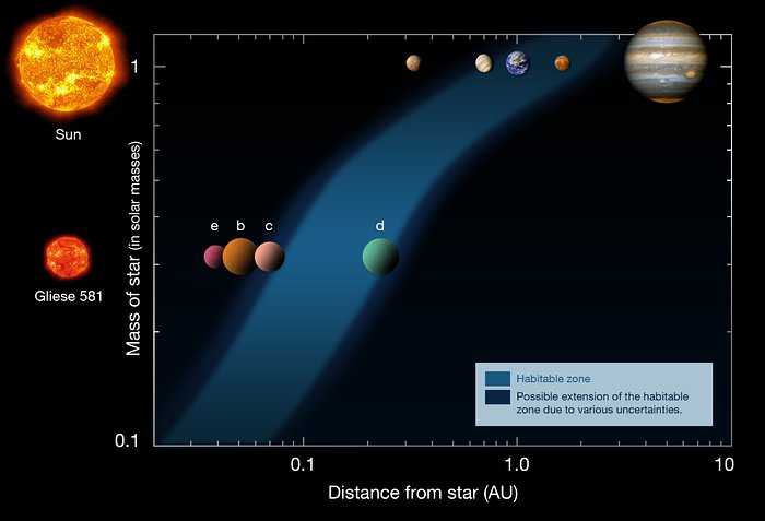 A planet in the habitable zone