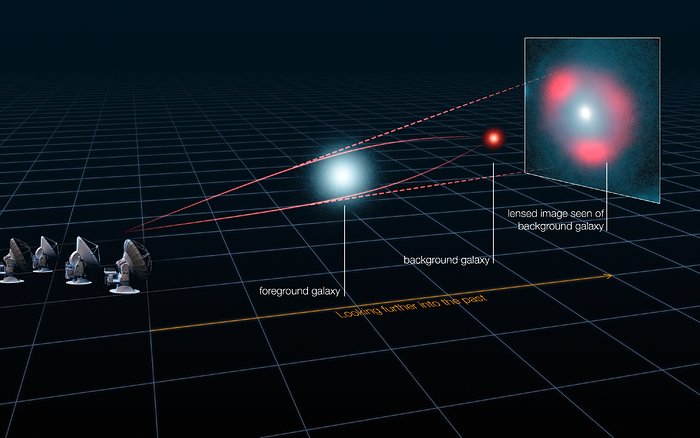 Effet de lentille gravitationnelle sur les galaxies distantes de formation d'étoiles (schéma)