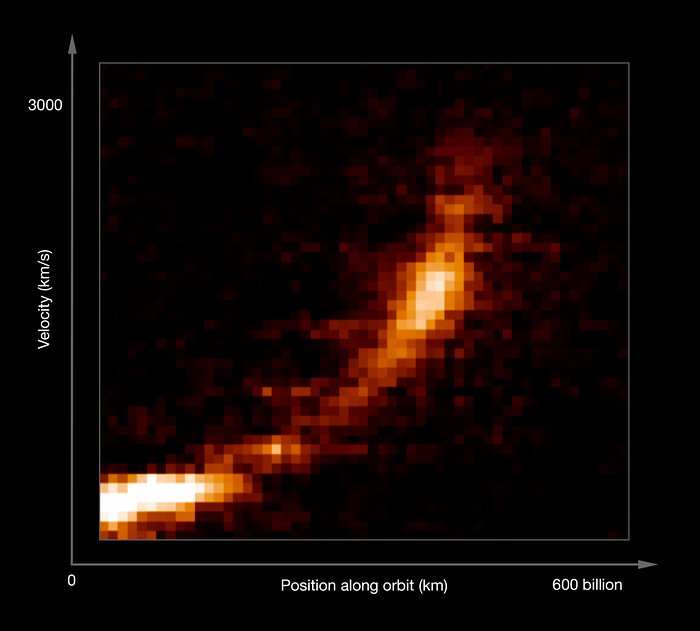 Nuvem de gás a ser despedaçada pelo buraco negro situado no centro da Via Láctea (anotada)