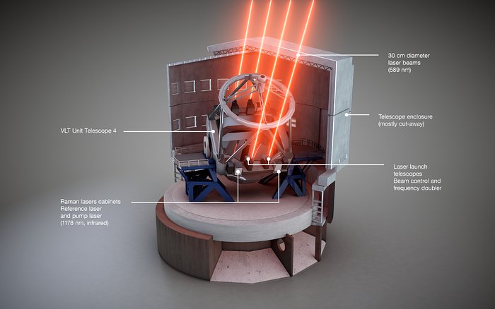 Schematischer Aufbau der Four Laser Guide Star Facility am VLT der ESO