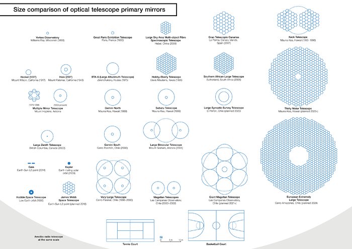 Size comparison between the E-ELT and other telescope mirrors