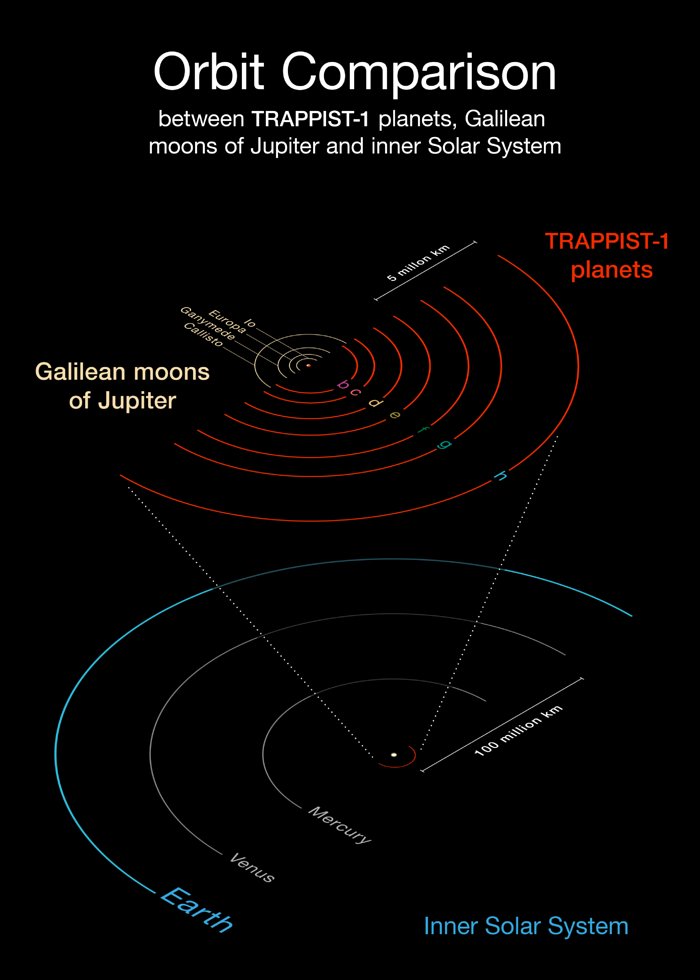 TRAPPIST-1 systemet sammenlignet med det indre Solsystem og de fire store Jupitermåner I