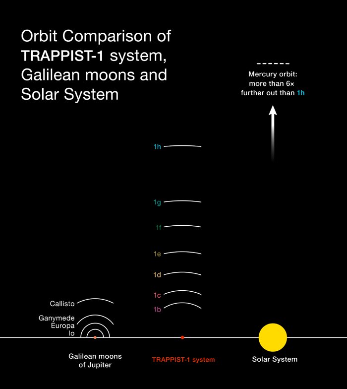 TRAPPIST-1 systemet sammenlignet med det indre Solsystem og de fire store Jupitermåner II