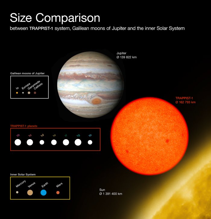 Srovnání velikostí planet systému TRAPPIST-1 s tělesy Sluneční soustavy