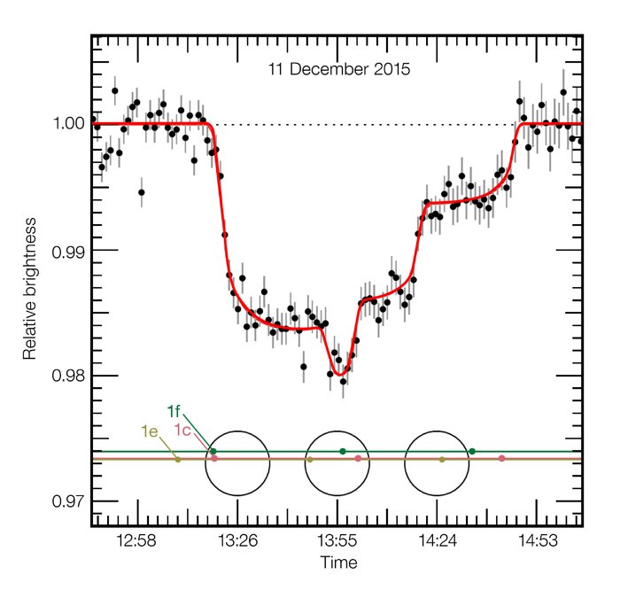 Observation par le VLT de la courbe de lumière de TRAPISTT-1 au cours du triple transit survenu le 11 décembre 2015