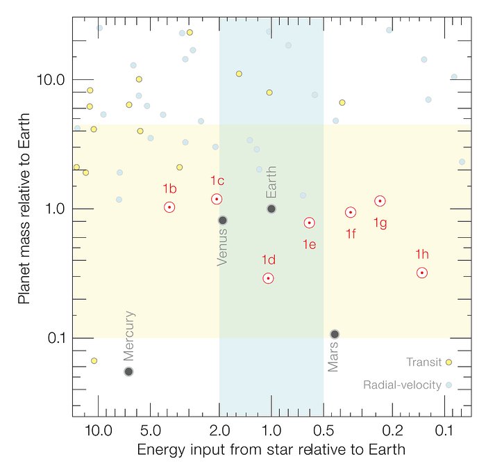 Værdier for de syv TRAPPIST-1 exoplaneter sammenlignet med andre kendte planeter
