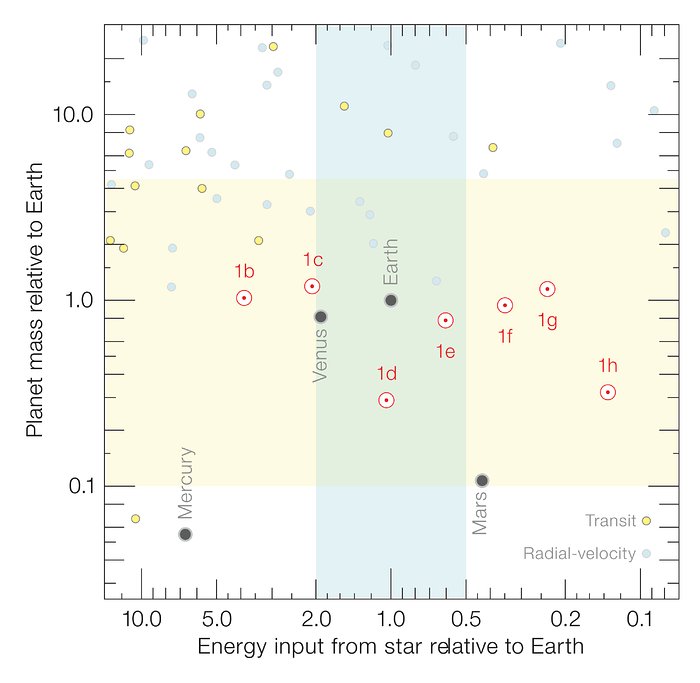 Vlastnosti planet Sluneční soustavy, systému TRAPPIST-1 a dalších exoplanet