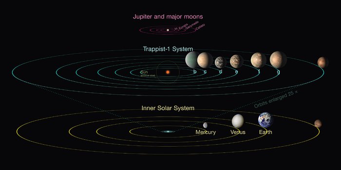 Exoplaneterne i TRAPPIST-1 systemet sat ind i Solsystemet