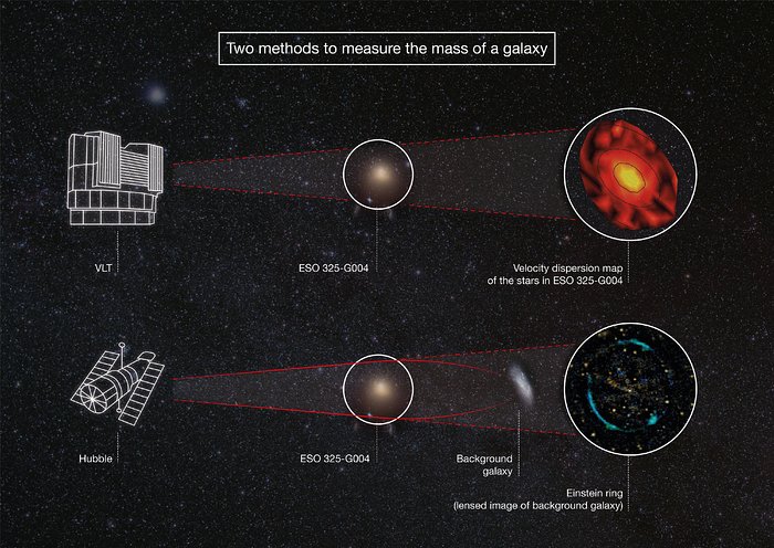 Due metodi per misurare la massa di una galassia