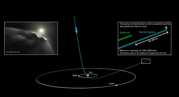 Předpovězená pozice tělesa `Oumuamua v porovnání se skutečnou polohou na dráze