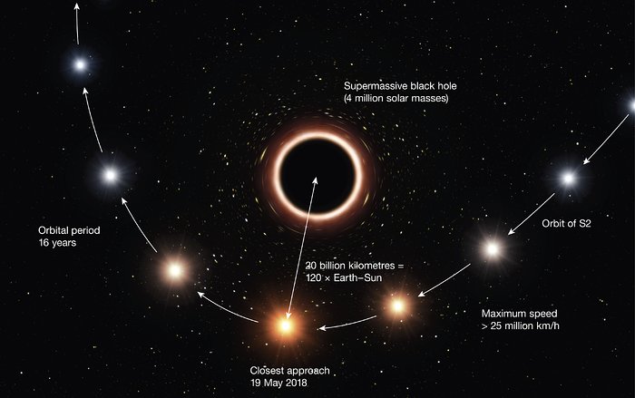 Vue d’artiste de l’étoile S2 passant à proximité du trou noir situé au centre de la Voie Lactée - annotée