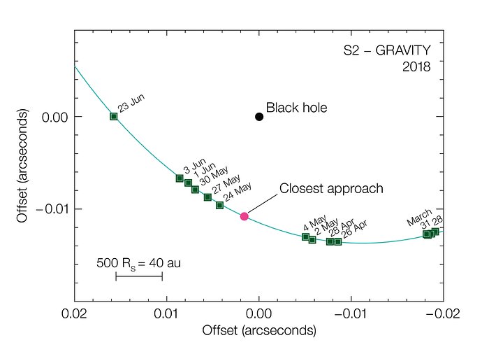 Trajectoire parcourue au quotidien par l’étoile S2 observée au moyen de GRAVITY