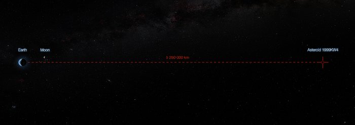 Kleinste afstand van planetoïde 1999 KW4 tot de aarde