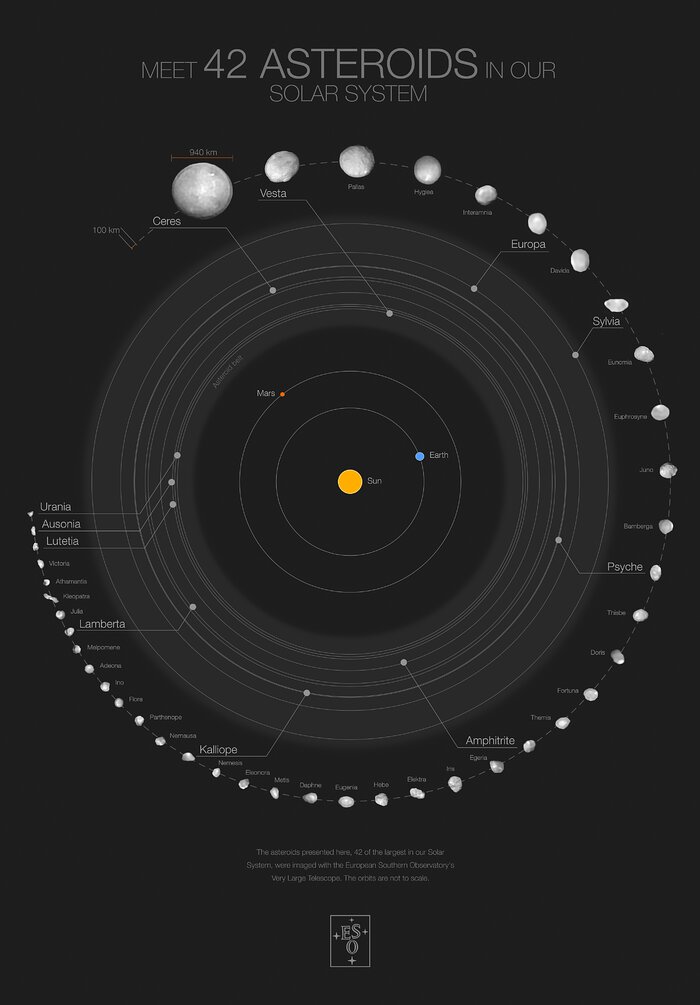 Poster of 42 asteroids in our Solar System and their orbits (black background)