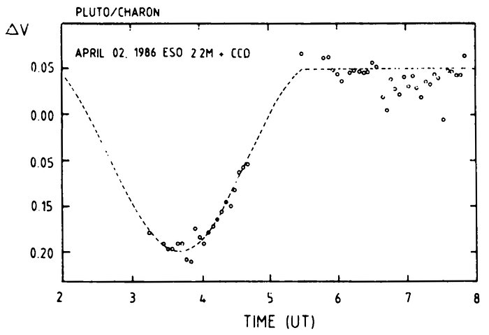 Eclipse de Plutão em 02 de abril de 1986