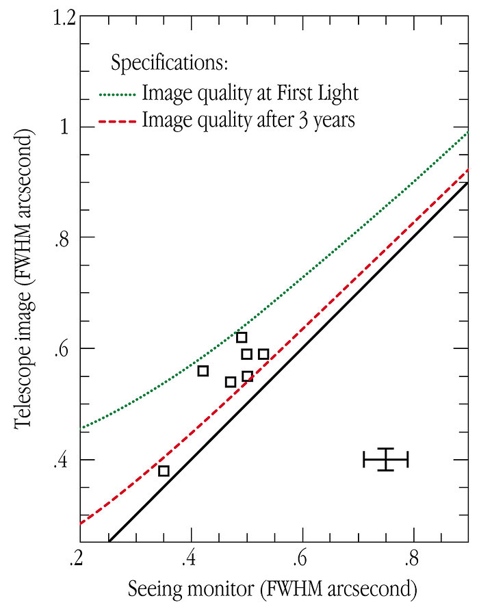 Image quality of the VLT