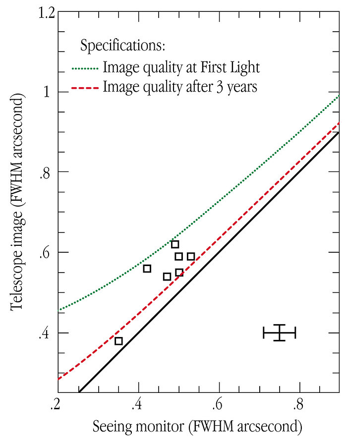 Calidad de la imagen del VLT