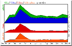 ESO Web statistics 1997