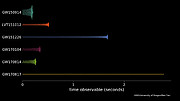 Gravitationsvågor hittills från olika källor