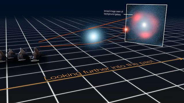 Effet de lentille gravitationnelle sur les galaxies distantes de formation d'étoiles (schéma)