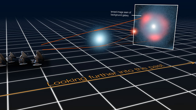 Het gravitatielenseffect op verre sterren-vormende sterrenstelsels (schematisch)