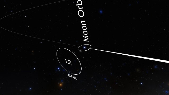 Animação da órbita de Gaia