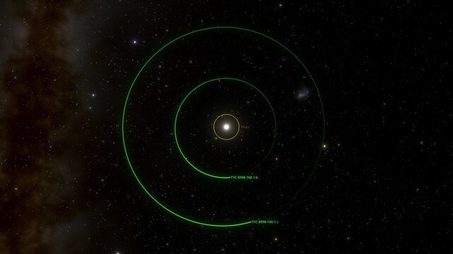 Impressie van de omloopbanen van de twee exoplaneten bij TYC 8998-760-1