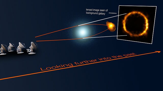 Lente gravitacional de la galaxia distante SPT0418-47 (esquema)