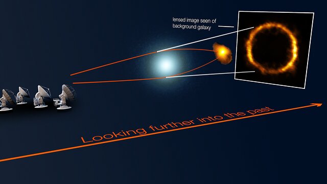 Galaxie SPT0418-47 zobrazená gravitační čočkou (schéma)