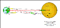 Calculation of the Distance to the Sun