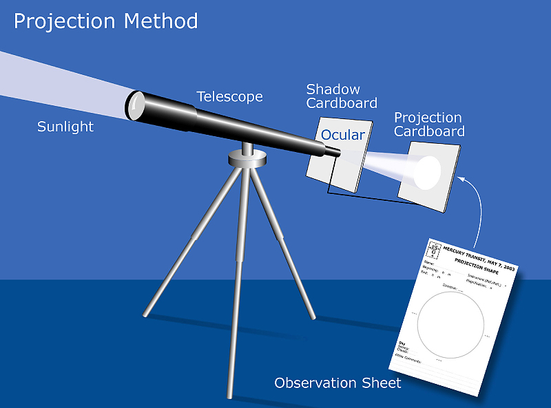 Observing a transit