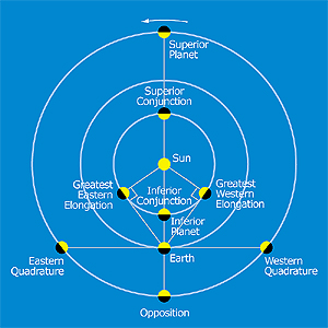 The various planetary configurations