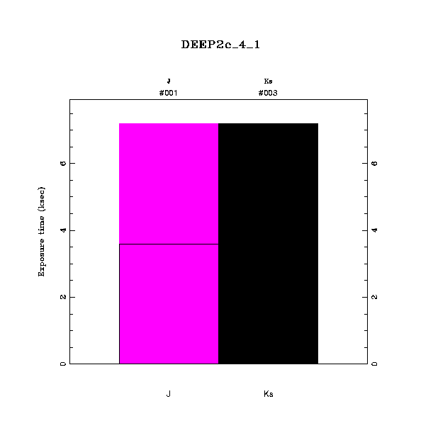 exptime histogram