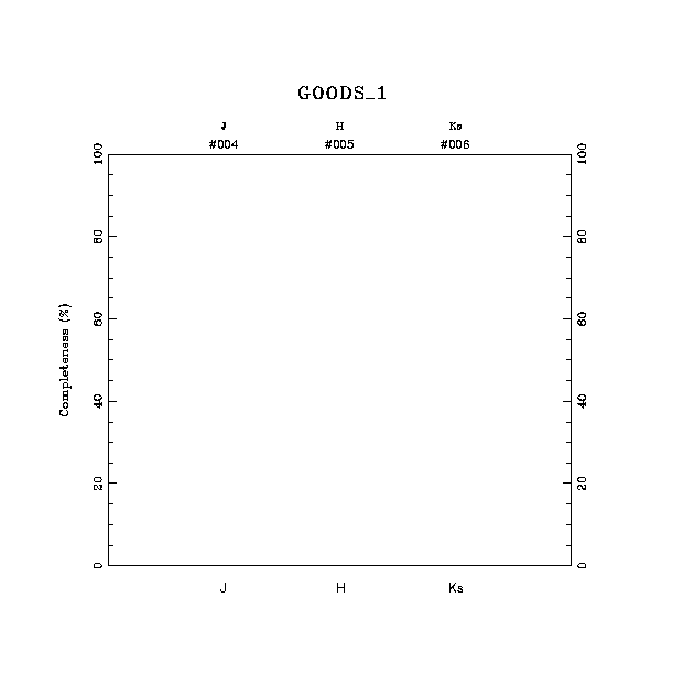 completeness histogram