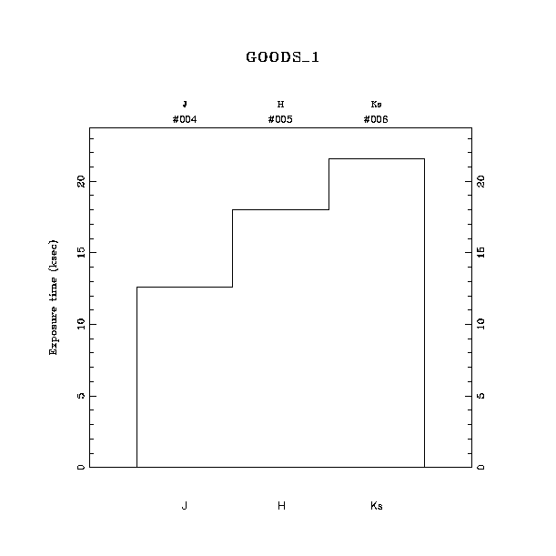 exptime histogram